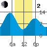 Menefee Anchorage tide chart for Friday, February 2, 2024
