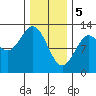Menefee Anchorage tide chart for Monday, February 5, 2024