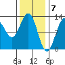 Menefee Anchorage tide chart for Wednesday, February 7, 2024