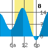 Menefee Anchorage tide chart for Thursday, February 8, 2024