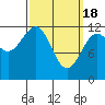 Menefee Anchorage tide chart for Monday, March 18, 2024