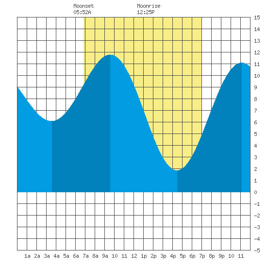 Menefee Anchorage tide chart for Tuesday, March 19, 2024
