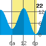 Menefee Anchorage tide chart for Friday, March 22, 2024