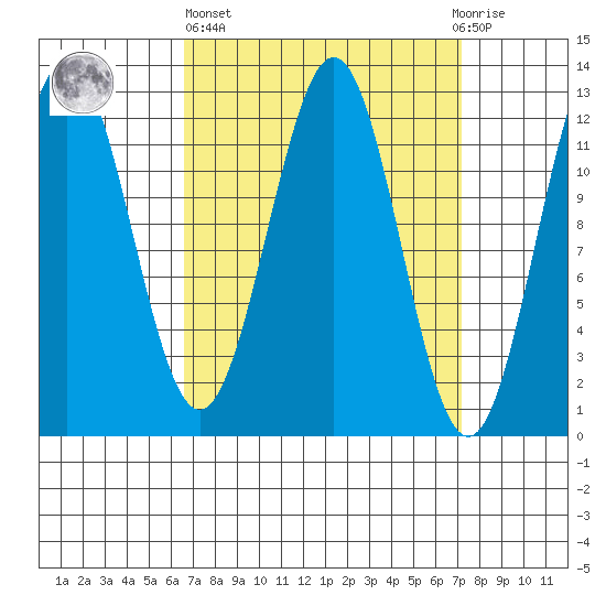 Menefee Anchorage tide chart for Sunday, March 24, 2024