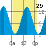 Menefee Anchorage tide chart for Monday, March 25, 2024