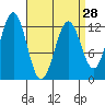 Menefee Anchorage tide chart for Thursday, March 28, 2024