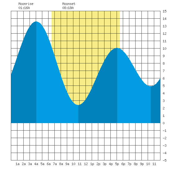 Menefee Anchorage tide chart for Saturday, March 2, 2024