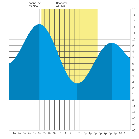 Menefee Anchorage tide chart for Monday, March 4, 2024