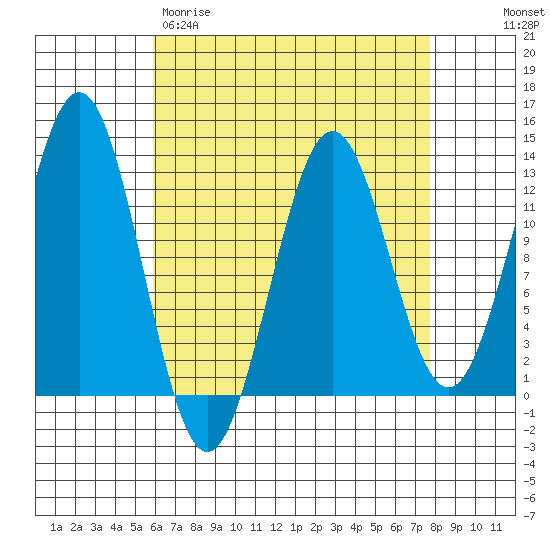 Menefee Anchorage tide chart for Wednesday, April 10, 2024