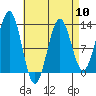 Menefee Anchorage tide chart for Wednesday, April 10, 2024