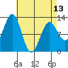 Menefee Anchorage tide chart for Saturday, April 13, 2024