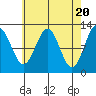 Menefee Anchorage tide chart for Saturday, April 20, 2024