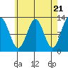 Menefee Anchorage tide chart for Sunday, April 21, 2024