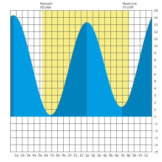 Menefee Anchorage tide chart for Monday, April 22, 2024