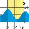 Menefee Anchorage tide chart for Tuesday, April 2, 2024