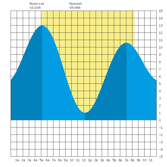 Menefee Anchorage tide chart for Tuesday, April 30, 2024