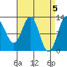 Menefee Anchorage tide chart for Friday, April 5, 2024