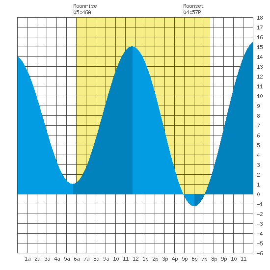 Menefee Anchorage tide chart for Saturday, April 6, 2024