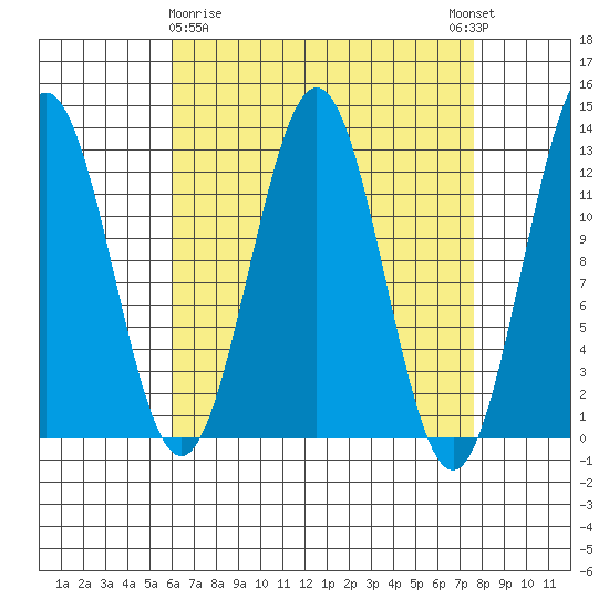 Menefee Anchorage tide chart for Sunday, April 7, 2024
