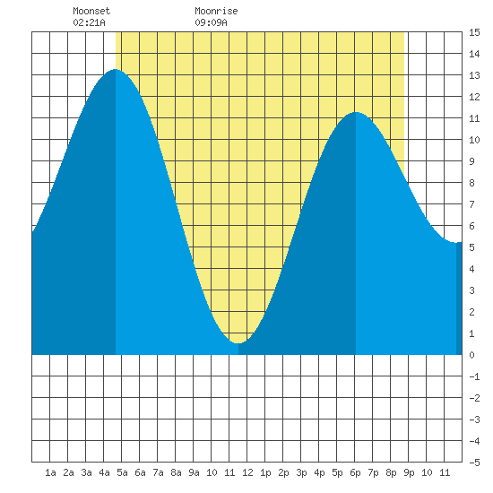 Menefee Anchorage tide chart for Monday, May 13, 2024