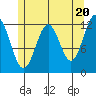 Menefee Anchorage tide chart for Monday, May 20, 2024