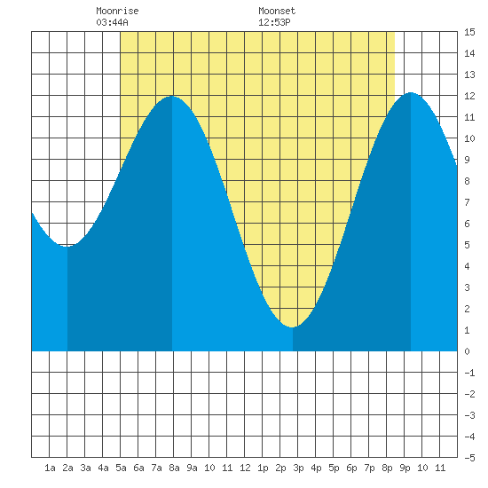 Menefee Anchorage tide chart for Thursday, May 2, 2024