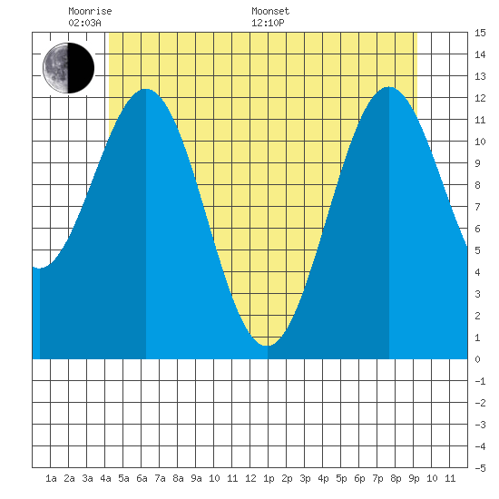 Menefee Anchorage tide chart for Thursday, May 30, 2024