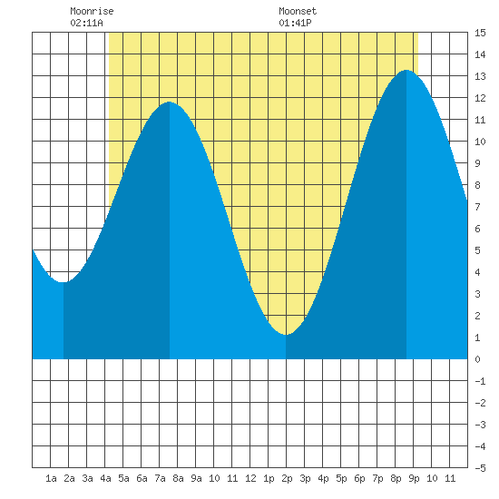 Menefee Anchorage tide chart for Friday, May 31, 2024