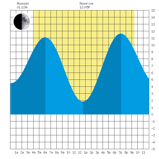 Menefee Anchorage tide chart for Thursday, June 13, 2024