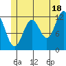 Menefee Anchorage tide chart for Tuesday, June 18, 2024