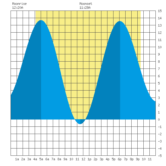 Menefee Anchorage tide chart for Thursday, June 27, 2024