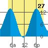 Menefee Anchorage tide chart for Thursday, June 27, 2024