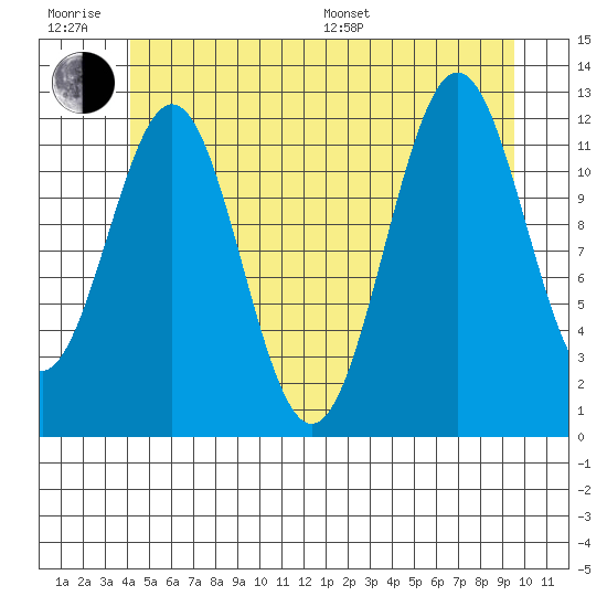 Menefee Anchorage tide chart for Friday, June 28, 2024