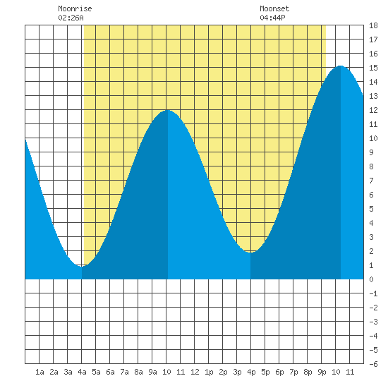 Menefee Anchorage tide chart for Sunday, June 2, 2024