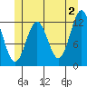 Menefee Anchorage tide chart for Sunday, June 2, 2024