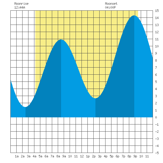 Menefee Anchorage tide chart for Sunday, June 30, 2024