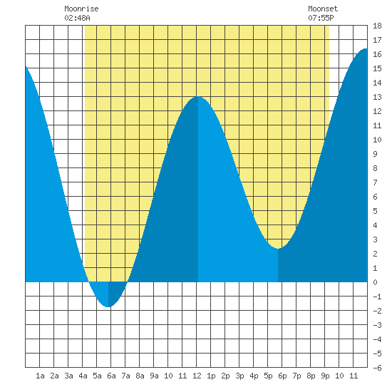 Menefee Anchorage tide chart for Tuesday, June 4, 2024