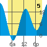 Menefee Anchorage tide chart for Wednesday, June 5, 2024