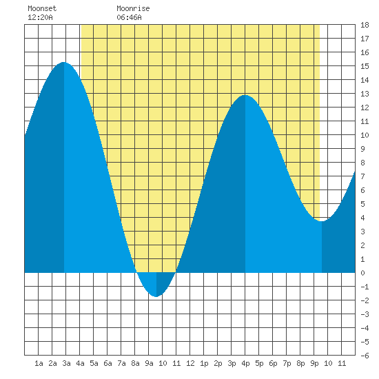 Menefee Anchorage tide chart for Sunday, June 9, 2024