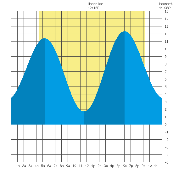 Menefee Anchorage tide chart for Friday, July 12, 2024