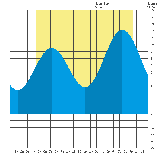 Menefee Anchorage tide chart for Sunday, July 14, 2024