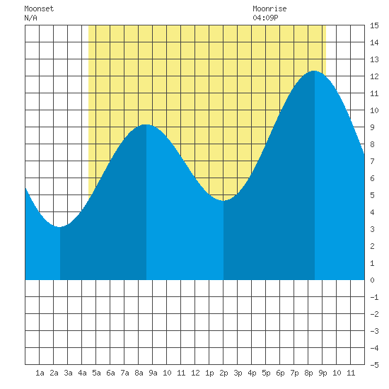 Menefee Anchorage tide chart for Monday, July 15, 2024