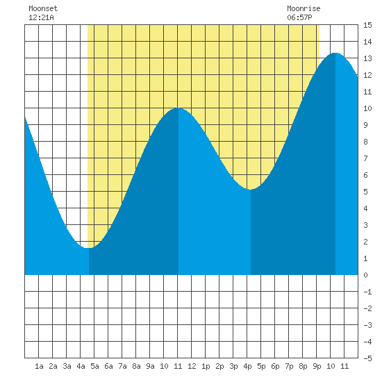 Menefee Anchorage tide chart for Wednesday, July 17, 2024