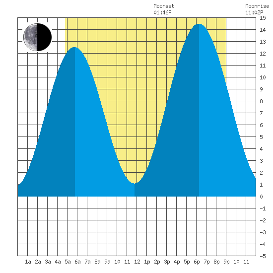 Menefee Anchorage tide chart for Saturday, July 27, 2024