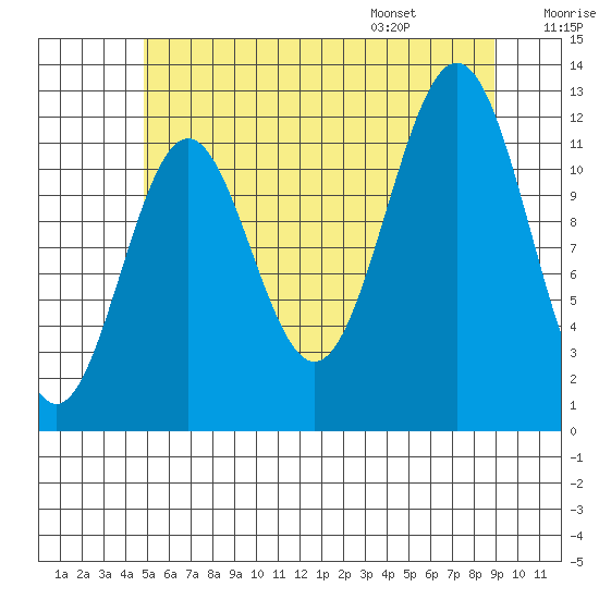 Menefee Anchorage tide chart for Sunday, July 28, 2024