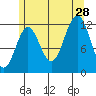Menefee Anchorage tide chart for Sunday, July 28, 2024