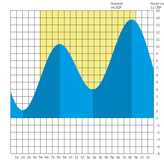 Menefee Anchorage tide chart for Monday, July 29, 2024
