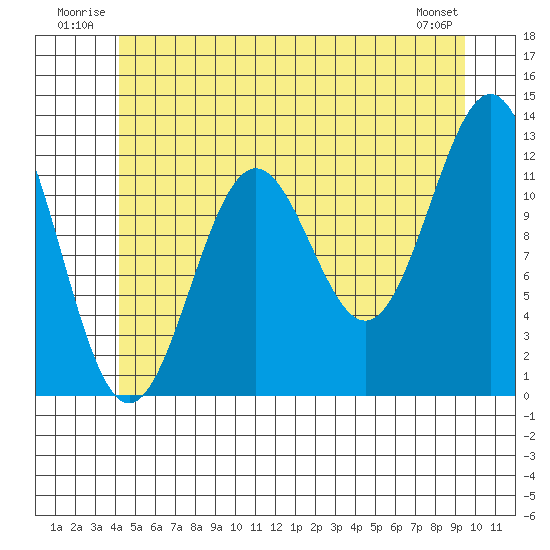 Menefee Anchorage tide chart for Tuesday, July 2, 2024