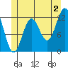 Menefee Anchorage tide chart for Tuesday, July 2, 2024