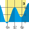 Menefee Anchorage tide chart for Wednesday, July 3, 2024